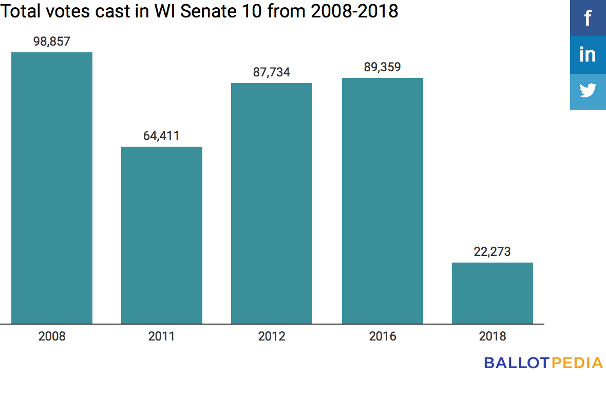 Wi Dist 10 special election voter turnout Wi Dist 10 special election voter turnout